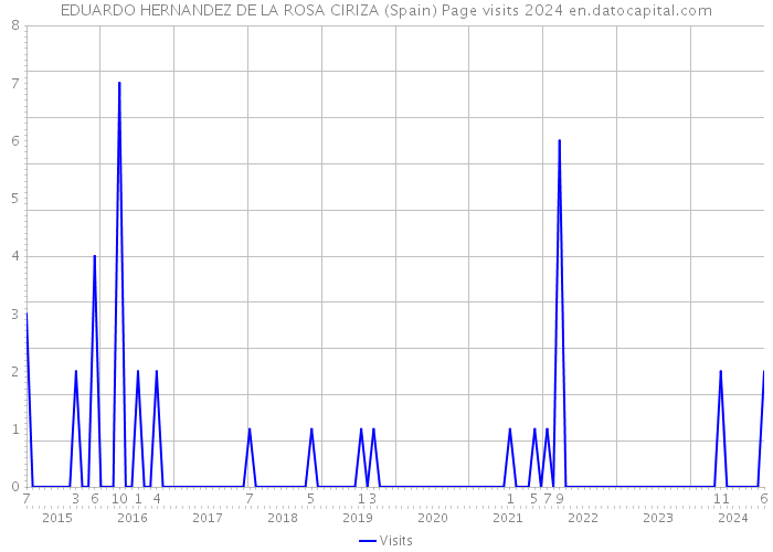 EDUARDO HERNANDEZ DE LA ROSA CIRIZA (Spain) Page visits 2024 