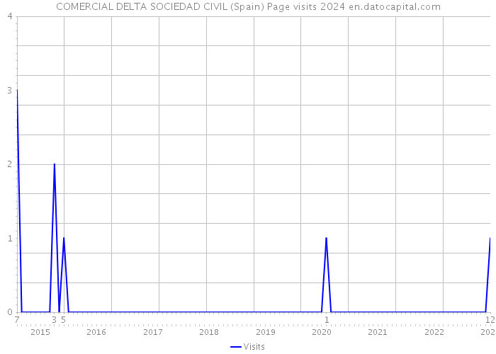 COMERCIAL DELTA SOCIEDAD CIVIL (Spain) Page visits 2024 