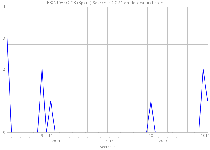 ESCUDERO CB (Spain) Searches 2024 