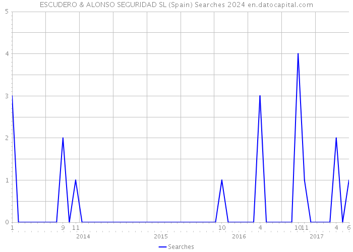 ESCUDERO & ALONSO SEGURIDAD SL (Spain) Searches 2024 