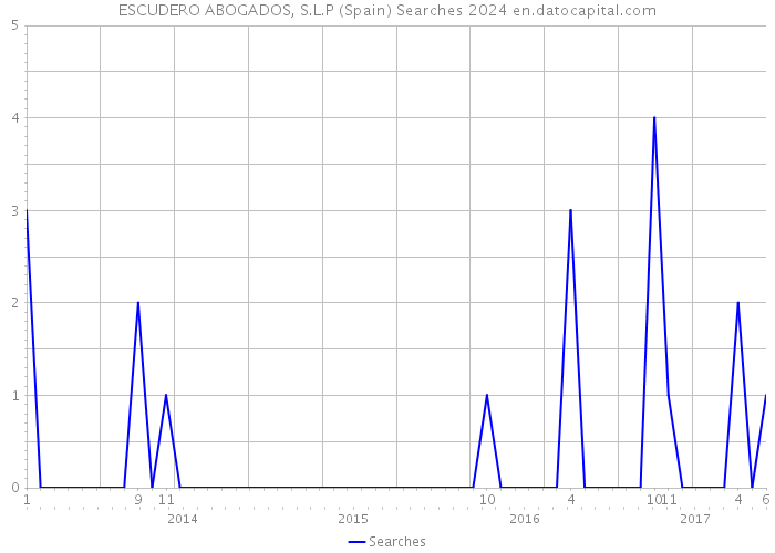 ESCUDERO ABOGADOS, S.L.P (Spain) Searches 2024 