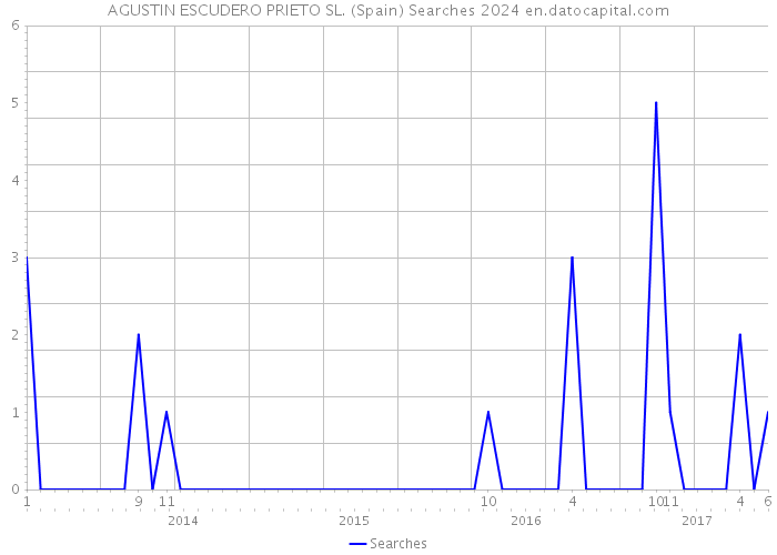 AGUSTIN ESCUDERO PRIETO SL. (Spain) Searches 2024 