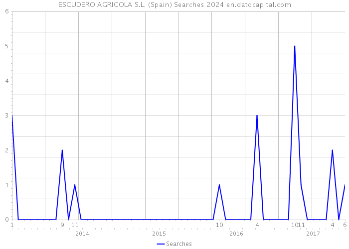 ESCUDERO AGRICOLA S.L. (Spain) Searches 2024 