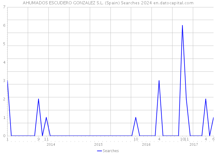 AHUMADOS ESCUDERO GONZALEZ S.L. (Spain) Searches 2024 