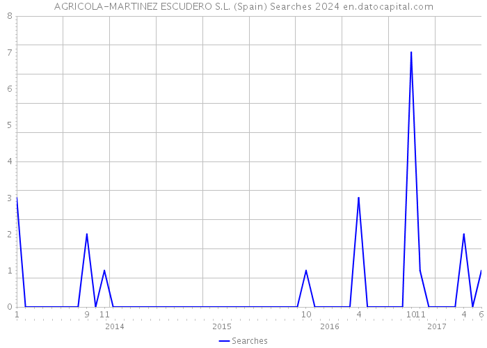 AGRICOLA-MARTINEZ ESCUDERO S.L. (Spain) Searches 2024 