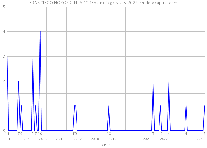 FRANCISCO HOYOS CINTADO (Spain) Page visits 2024 