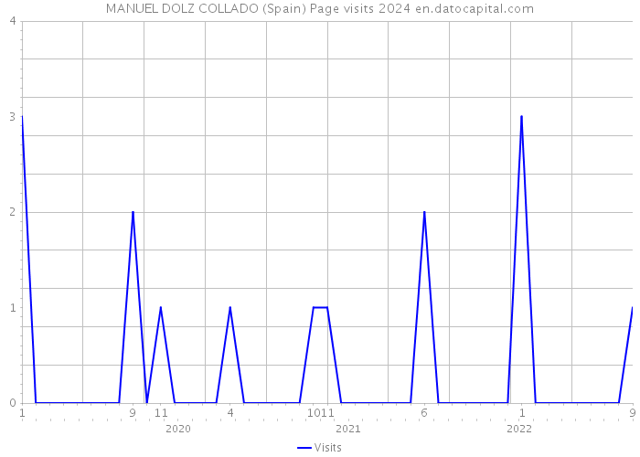 MANUEL DOLZ COLLADO (Spain) Page visits 2024 