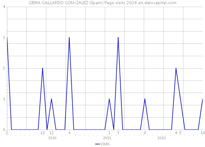 GEMA GALLARDO GON-ZALEZ (Spain) Page visits 2024 