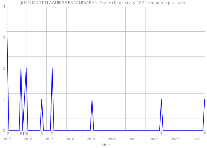 JUAN MARTIN AGUIRRE BARANDIARAN (Spain) Page visits 2024 