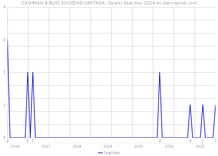 CASHMAN & BLISS SOCIEDAD LIMITADA. (Spain) Searches 2024 