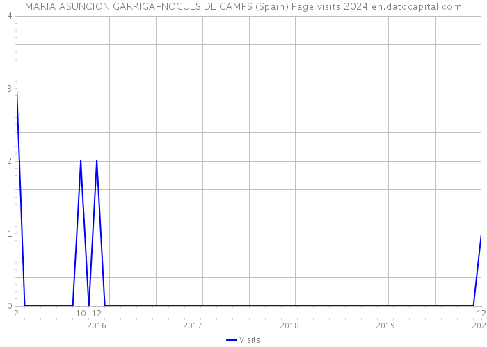 MARIA ASUNCION GARRIGA-NOGUES DE CAMPS (Spain) Page visits 2024 