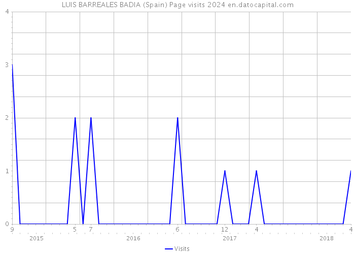 LUIS BARREALES BADIA (Spain) Page visits 2024 