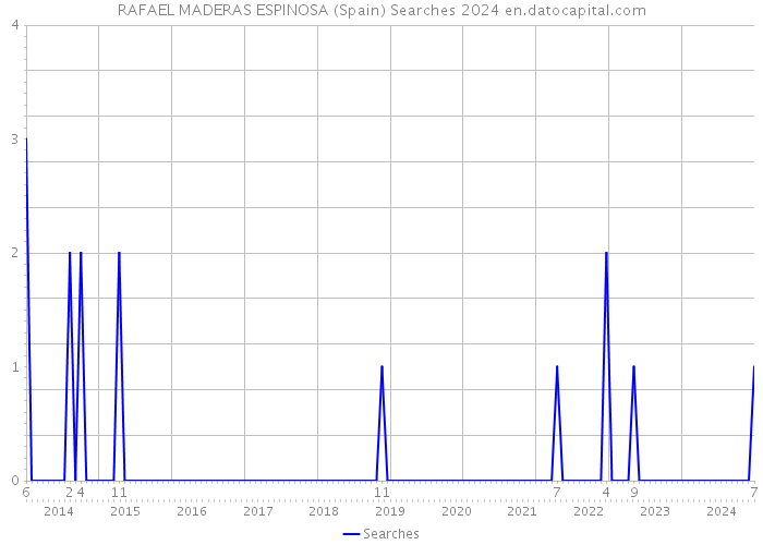 RAFAEL MADERAS ESPINOSA (Spain) Searches 2024 