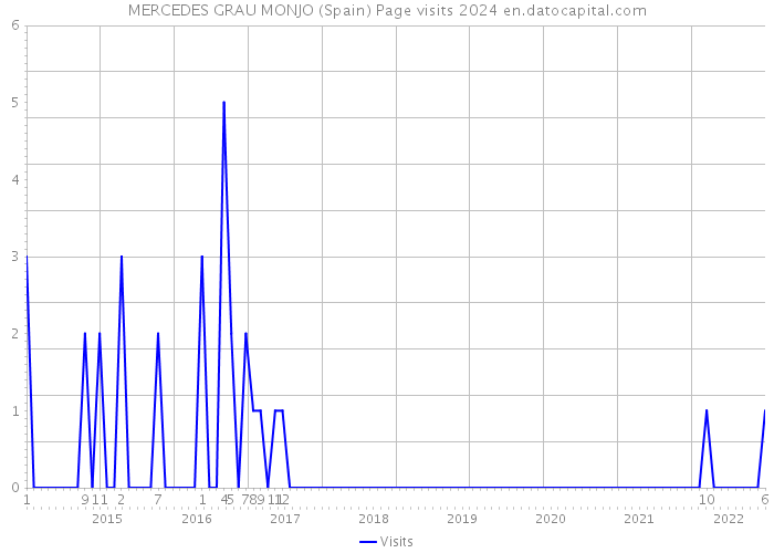MERCEDES GRAU MONJO (Spain) Page visits 2024 