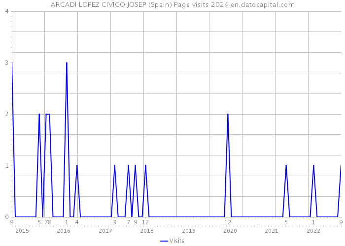 ARCADI LOPEZ CIVICO JOSEP (Spain) Page visits 2024 