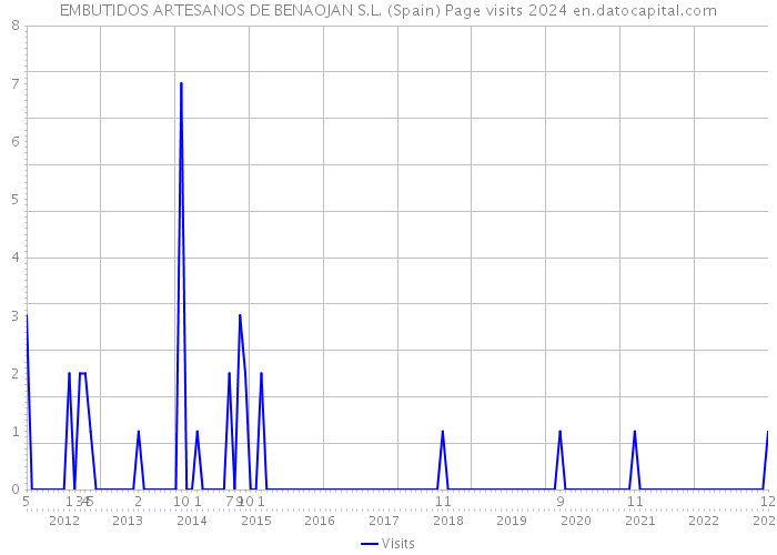 EMBUTIDOS ARTESANOS DE BENAOJAN S.L. (Spain) Page visits 2024 