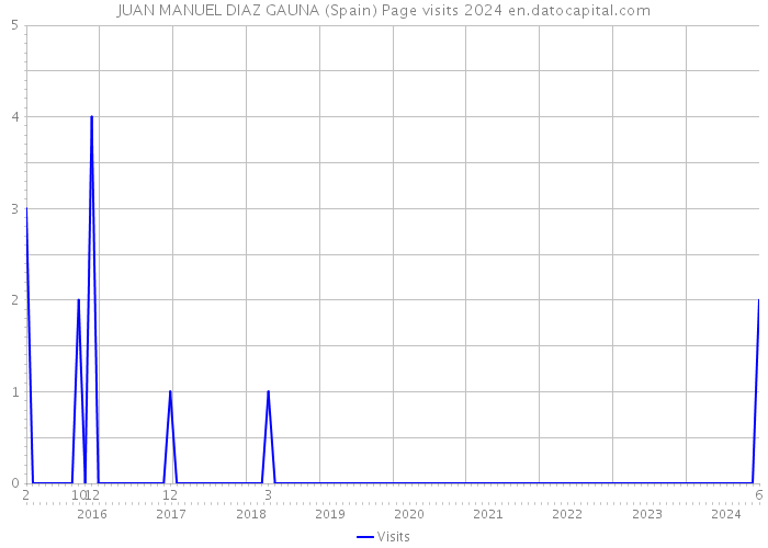 JUAN MANUEL DIAZ GAUNA (Spain) Page visits 2024 