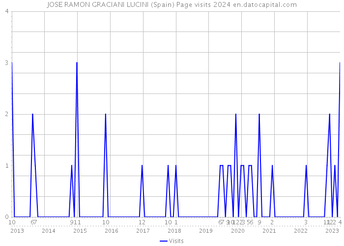 JOSE RAMON GRACIANI LUCINI (Spain) Page visits 2024 