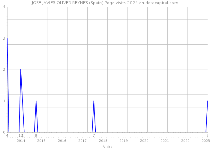 JOSE JAVIER OLIVER REYNES (Spain) Page visits 2024 