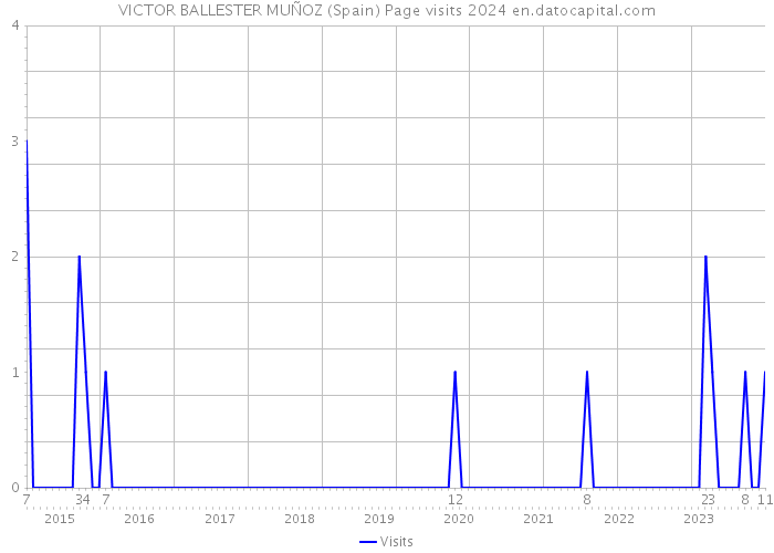 VICTOR BALLESTER MUÑOZ (Spain) Page visits 2024 