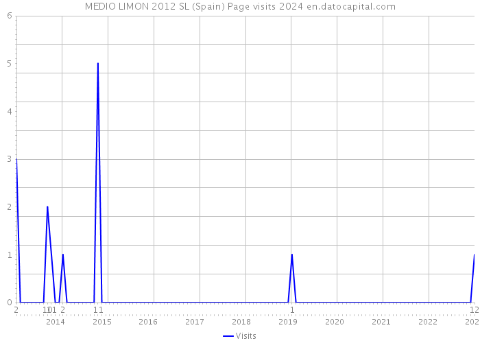 MEDIO LIMON 2012 SL (Spain) Page visits 2024 