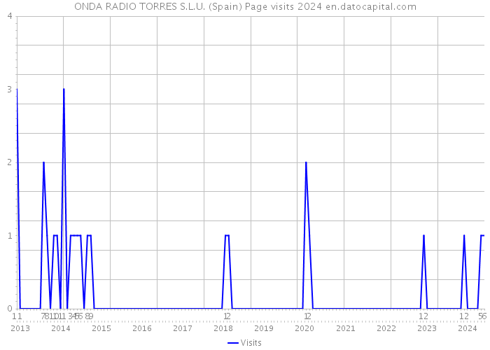 ONDA RADIO TORRES S.L.U. (Spain) Page visits 2024 