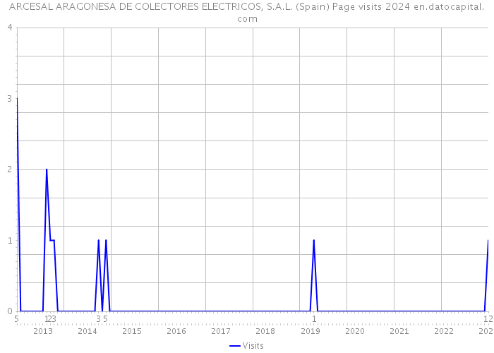 ARCESAL ARAGONESA DE COLECTORES ELECTRICOS, S.A.L. (Spain) Page visits 2024 
