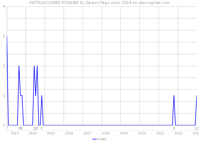 INSTALACIONES IPONUBA SL (Spain) Page visits 2024 