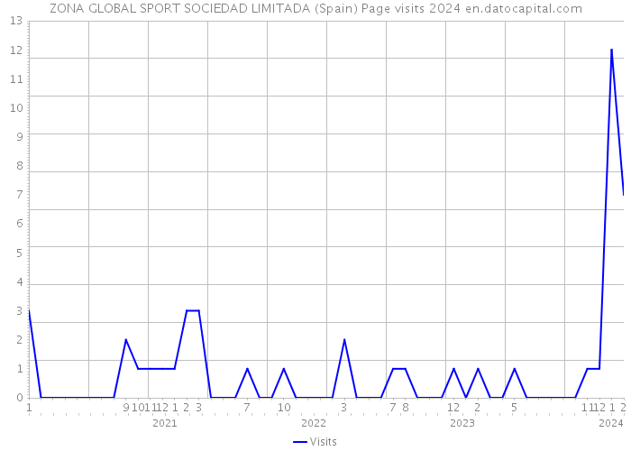 ZONA GLOBAL SPORT SOCIEDAD LIMITADA (Spain) Page visits 2024 
