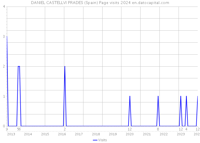 DANIEL CASTELLVI PRADES (Spain) Page visits 2024 