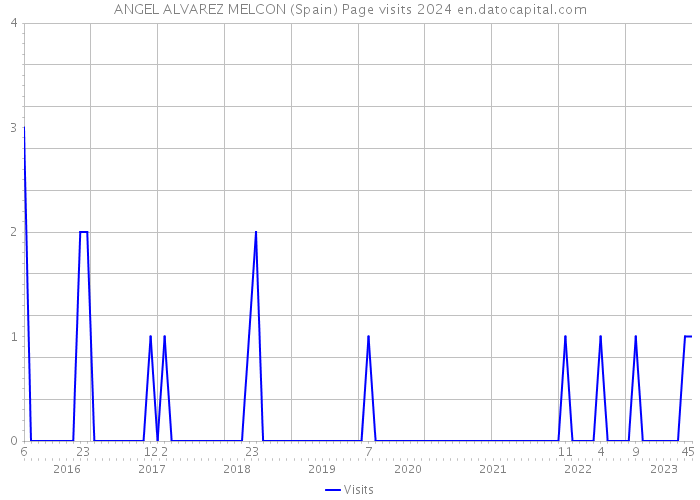ANGEL ALVAREZ MELCON (Spain) Page visits 2024 