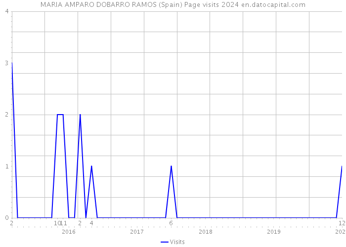 MARIA AMPARO DOBARRO RAMOS (Spain) Page visits 2024 