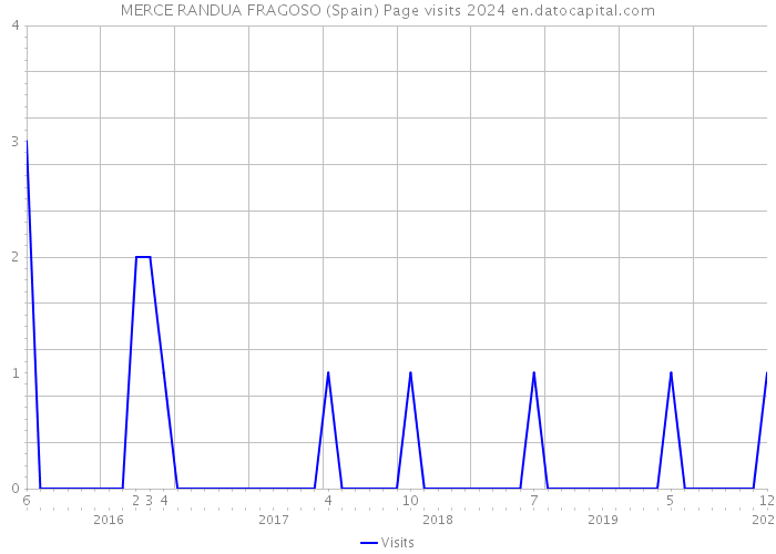 MERCE RANDUA FRAGOSO (Spain) Page visits 2024 