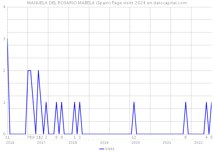 MANUELA DEL ROSARIO MABELA (Spain) Page visits 2024 