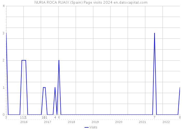 NURIA ROCA RUAIX (Spain) Page visits 2024 