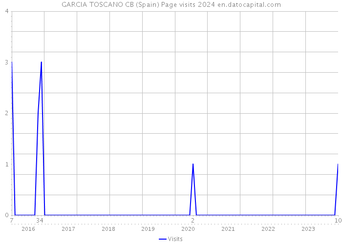 GARCIA TOSCANO CB (Spain) Page visits 2024 