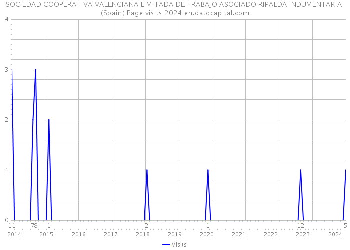 SOCIEDAD COOPERATIVA VALENCIANA LIMITADA DE TRABAJO ASOCIADO RIPALDA INDUMENTARIA (Spain) Page visits 2024 