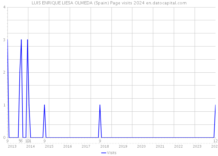 LUIS ENRIQUE LIESA OLMEDA (Spain) Page visits 2024 