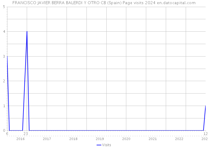 FRANCISCO JAVIER BERRA BALERDI Y OTRO CB (Spain) Page visits 2024 