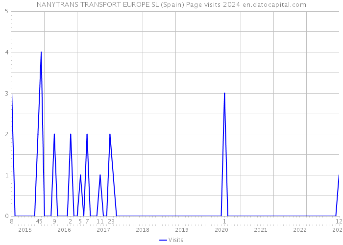 NANYTRANS TRANSPORT EUROPE SL (Spain) Page visits 2024 