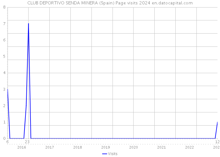 CLUB DEPORTIVO SENDA MINERA (Spain) Page visits 2024 