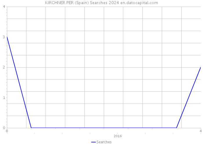 KIRCHNER PER (Spain) Searches 2024 