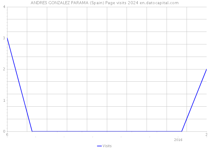 ANDRES GONZALEZ PARAMA (Spain) Page visits 2024 