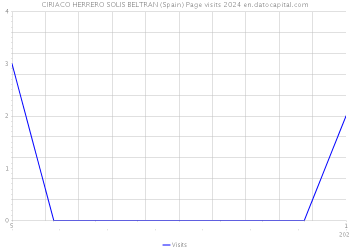 CIRIACO HERRERO SOLIS BELTRAN (Spain) Page visits 2024 
