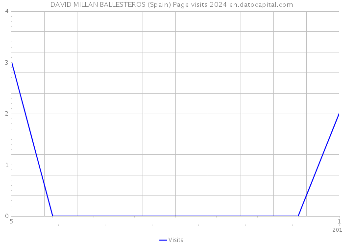 DAVID MILLAN BALLESTEROS (Spain) Page visits 2024 