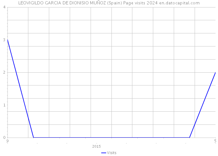 LEOVIGILDO GARCIA DE DIONISIO MUÑOZ (Spain) Page visits 2024 