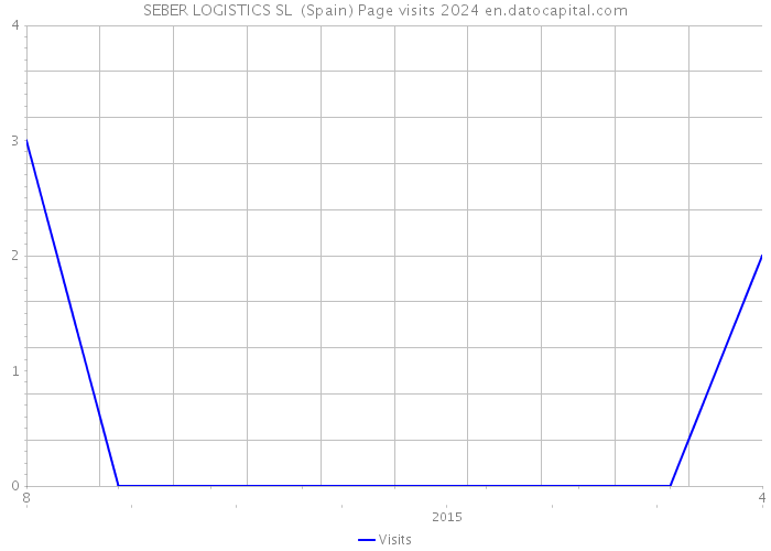 SEBER LOGISTICS SL (Spain) Page visits 2024 