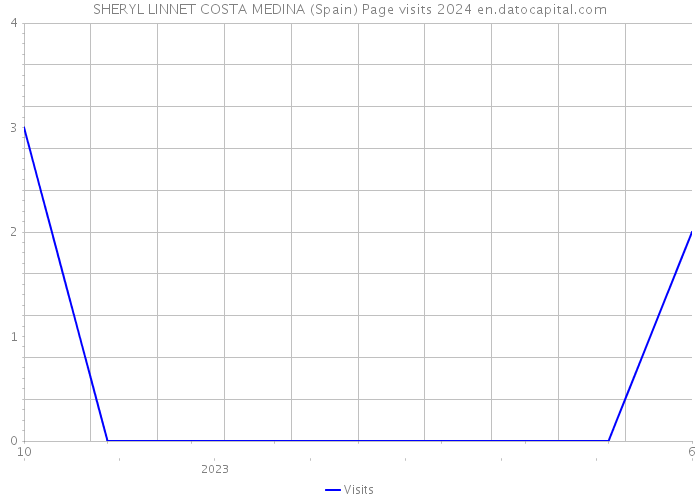 SHERYL LINNET COSTA MEDINA (Spain) Page visits 2024 