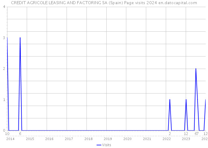 CREDIT AGRICOLE LEASING AND FACTORING SA (Spain) Page visits 2024 
