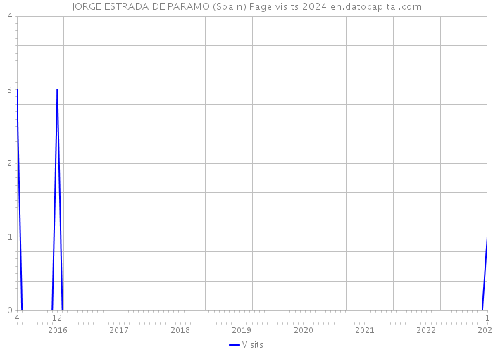 JORGE ESTRADA DE PARAMO (Spain) Page visits 2024 